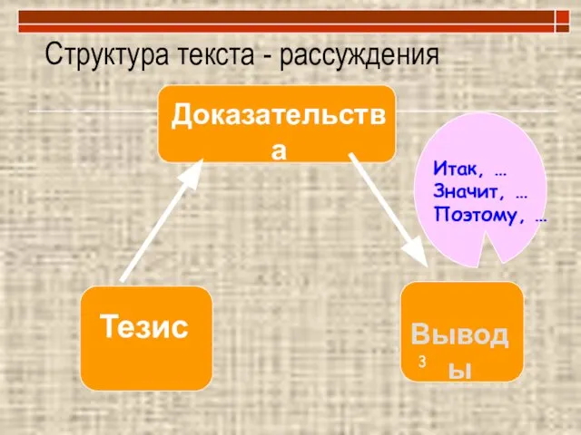 Структура текста - рассуждения Тезис Доказательства Выводы 3 Итак, … Значит, … Поэтому, …