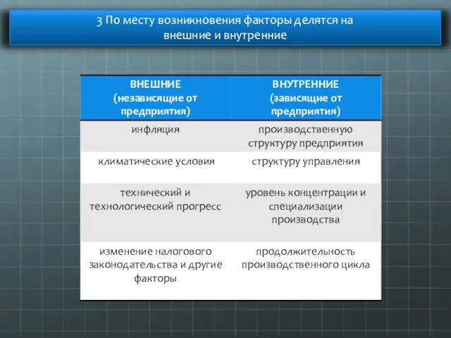 3 По месту возникновения факторы делятся на внешние и внутренние