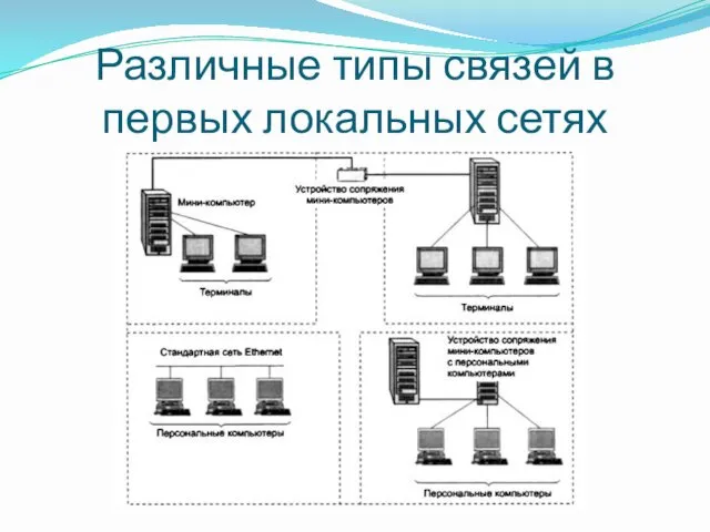 Различные типы связей в первых локальных сетях