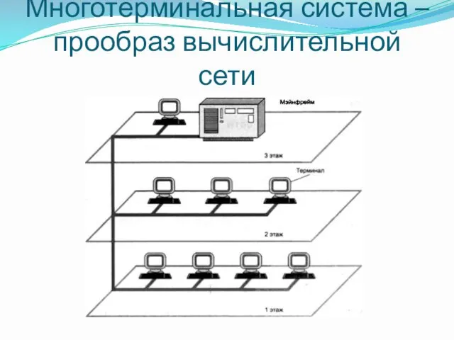 Многотерминальная система – прообраз вычислительной сети