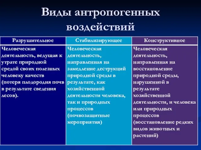 Виды антропогенных воздействий