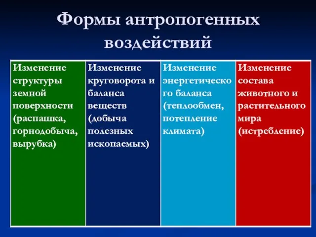 Формы антропогенных воздействий