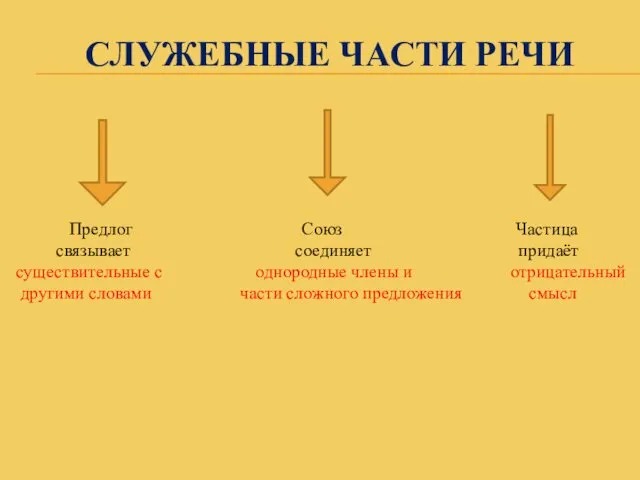 СЛУЖЕБНЫЕ ЧАСТИ РЕЧИ Предлог Союз Частица связывает соединяет придаёт существительные с