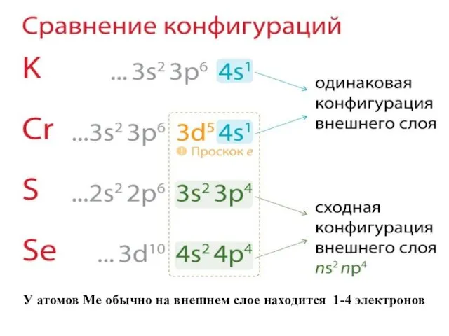 У атомов Ме обычно на внешнем слое находится 1-4 электронов