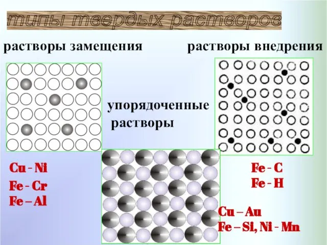 типы твердых растворов растворы замещения растворы внедрения упорядоченные растворы Cu -