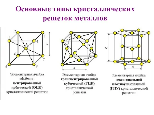 Основные типы кристаллических решеток металлов