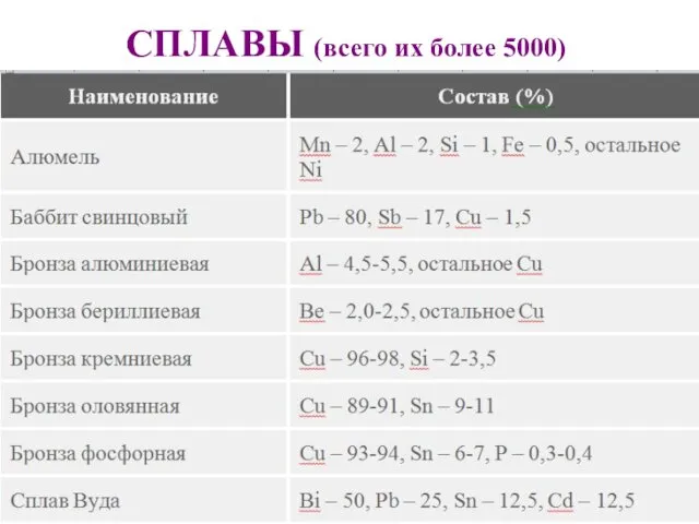 СПЛАВЫ (всего их более 5000)