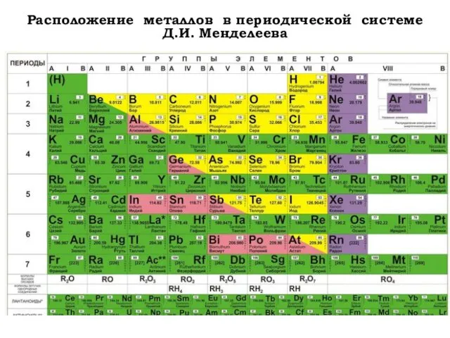 Расположение металлов в периодической системе Д.И. Менделеева