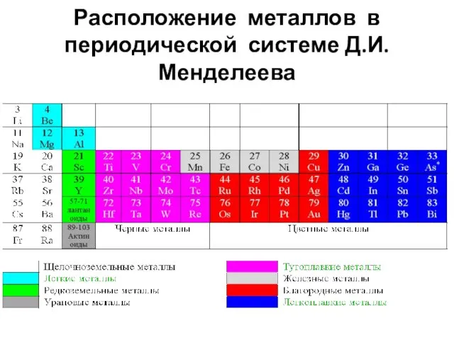 Расположение металлов в периодической системе Д.И. Менделеева