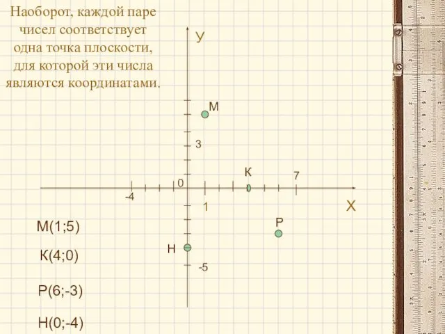 Наоборот, каждой паре чисел соответствует одна точка плоскости, для которой эти