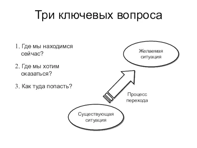 Три ключевых вопроса