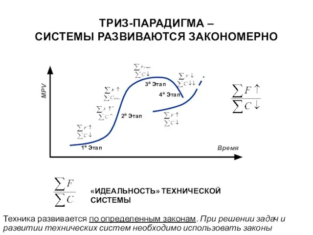 MPV Время ТРИЗ-ПАРАДИГМА – СИСТЕМЫ РАЗВИВАЮТСЯ ЗАКОНОМЕРНО «ИДЕАЛЬНОСТЬ» ТЕХНИЧЕСКОЙ СИСТЕМЫ Техника