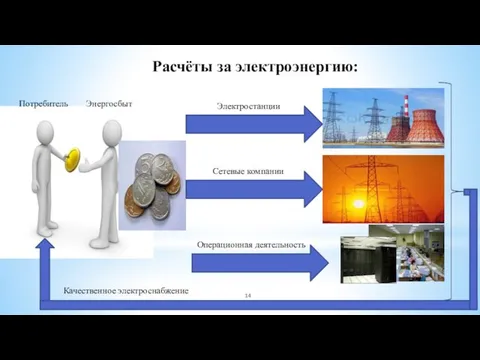 Расчёты за электроэнергию: Потребитель Энергосбыт Электростанции Сетевые компании Операционная деятельность Качественное электроснабжение