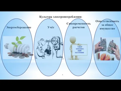 Культура электропотребления: Энергосбережение Учёт Ответственность за общее имущество Своевременность расчетов