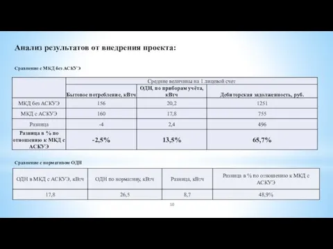 Анализ результатов от внедрения проекта: Сравнение с МКД без АСКУЭ Сравнение с нормативом ОДН