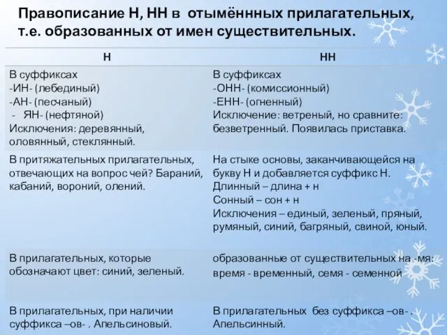 Правописание Н, НН в отымённных прилагательных, т.е. образованных от имен существительных.