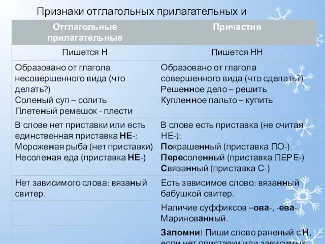 Признаки отглагольных прилагательных и причастий