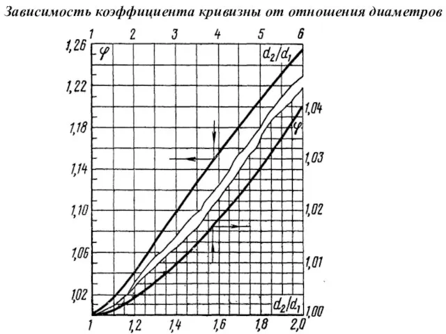 Зависимость коэффициента кривизны от отношения диаметров