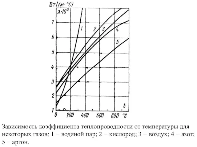 Зависимость коэффициента теплопроводности от температуры для некоторых газов: 1 − водяной