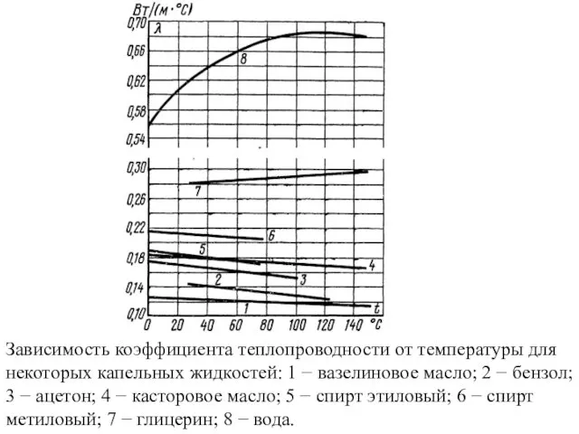 Зависимость коэффициента теплопроводности от температуры для некоторых капельных жидкостей: 1 −