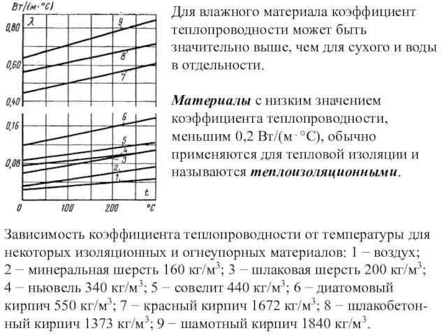 Зависимость коэффициента теплопроводности от температуры для некоторых изоляционных и огнеупорных материалов: