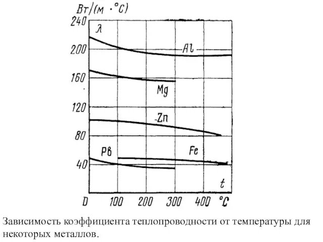 Зависимость коэффициента теплопроводности от температуры для некоторых металлов.