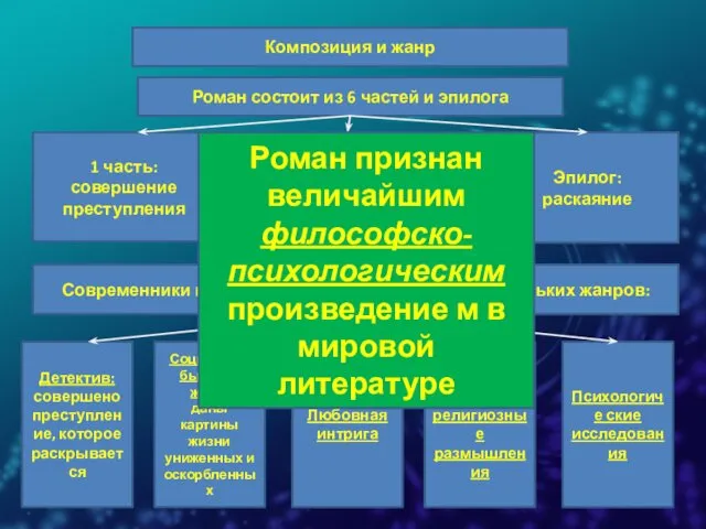 Композиция и жанр Роман состоит из 6 частей и эпилога 1