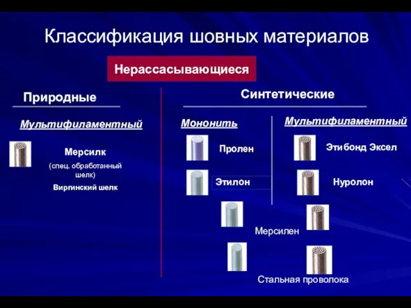 Классификация шовных материалов Нерассасывающиеся Синтетические Природные Мерсилк (спец. обработанный шелк) Виргинский