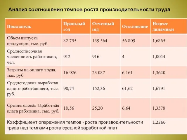 Анализ соотношения темпов роста производительности труда