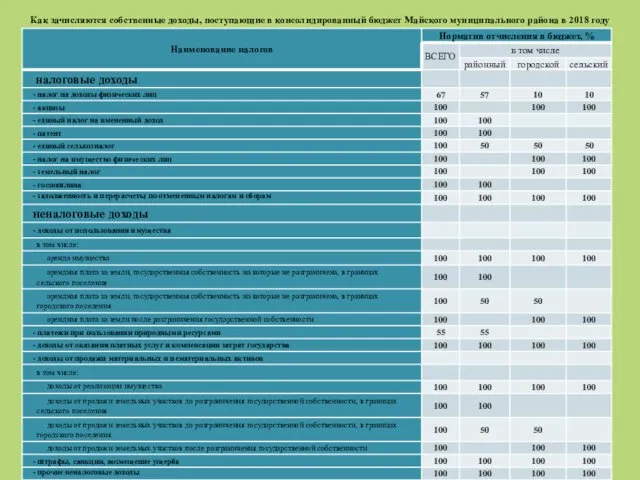 Как зачисляются собственные доходы, поступающие в консолидированный бюджет Майского муниципального района в 2018 году