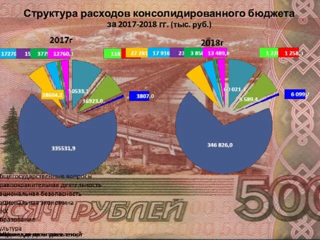 Структура расходов консолидированного бюджета за 2017-2018 гг. (тыс. руб.)