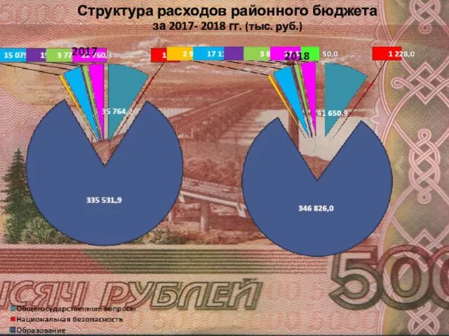 Структура расходов районного бюджета за 2017- 2018 гг. (тыс. руб.) 2017