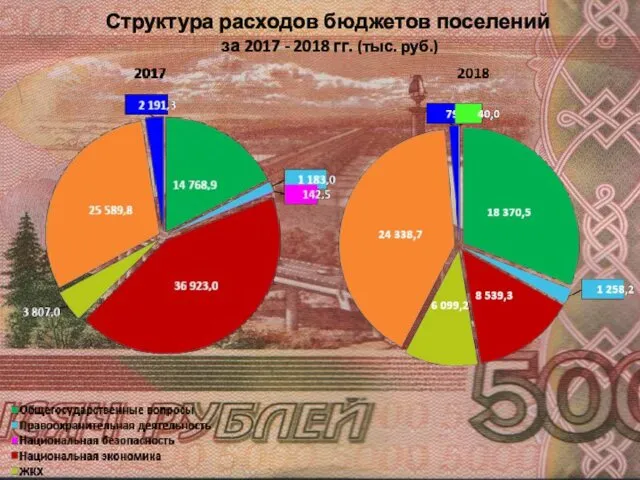 Структура расходов бюджетов поселений за 2017 - 2018 гг. (тыс. руб.)