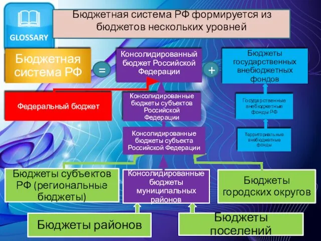 = + Бюджетная система РФ формируется из бюджетов нескольких уровней Консолидированные бюджеты субъекта Российской Федерации