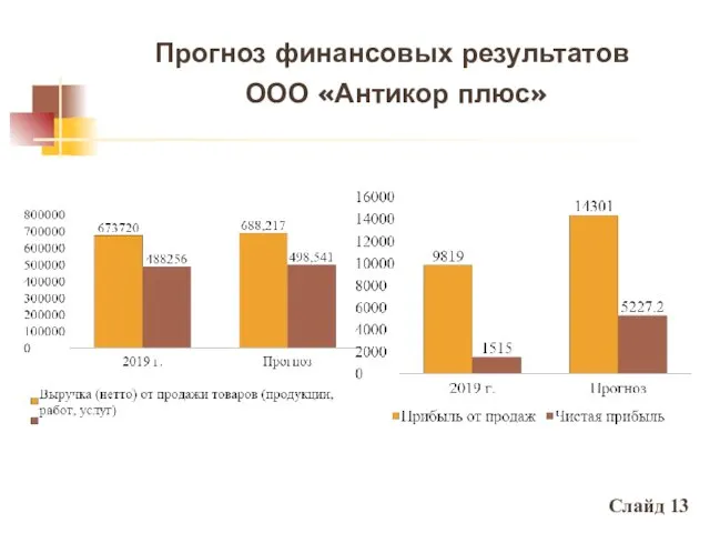 Прогноз финансовых результатов ООО «Антикор плюс» Слайд 13