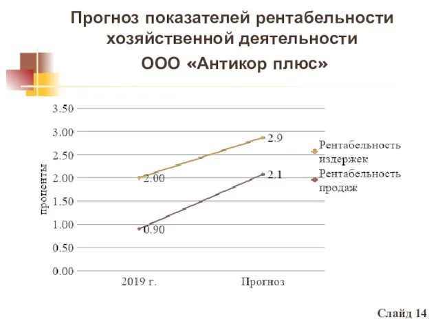 Прогноз показателей рентабельности хозяйственной деятельности ООО «Антикор плюс» Слайд 14