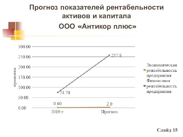 Прогноз показателей рентабельности активов и капитала ООО «Антикор плюс» Слайд 15