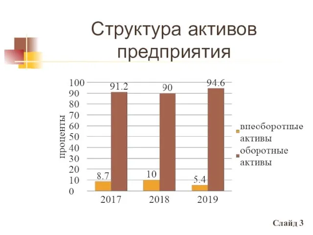 Структура активов предприятия Слайд 3