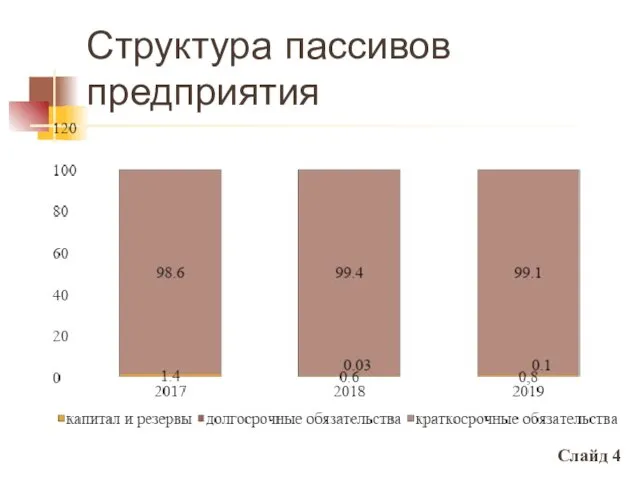 Структура пассивов предприятия Слайд 4