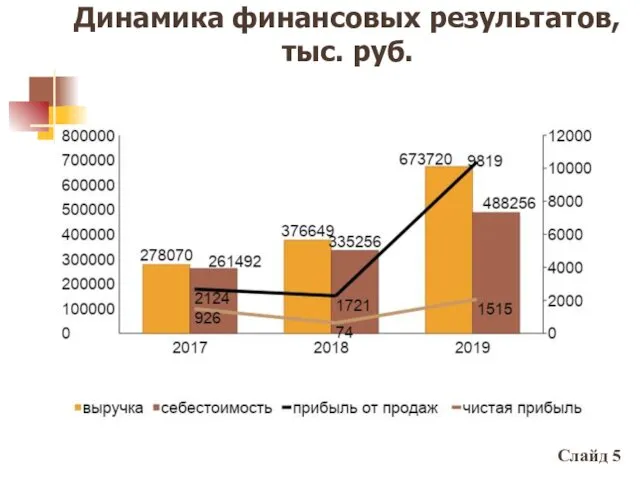 Динамика финансовых результатов, тыс. руб. Слайд 5