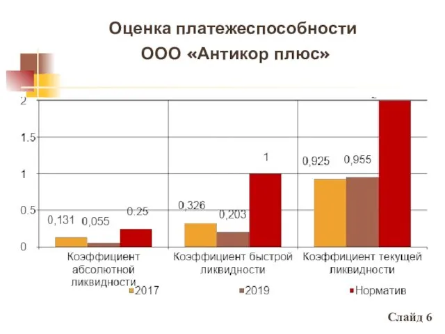 Оценка платежеспособности ООО «Антикор плюс» Слайд 6