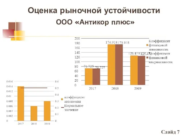 Оценка рыночной устойчивости ООО «Антикор плюс» Слайд 7