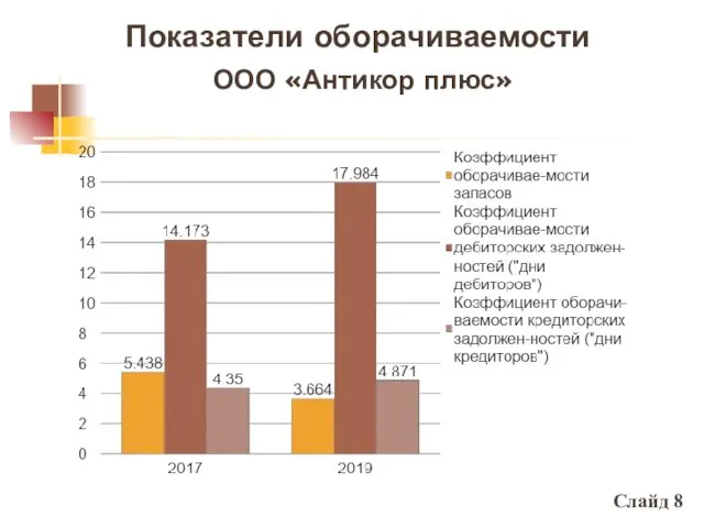 Показатели оборачиваемости ООО «Антикор плюс» Слайд 8