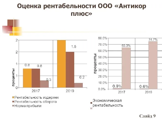 Оценка рентабельности ООО «Антикор плюс» Слайд 9