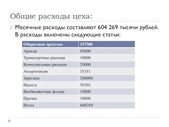 Общие расходы цеха: Месячные расходы составляют 604 269 тысячи рублей. В расходы включены следующие статьи: