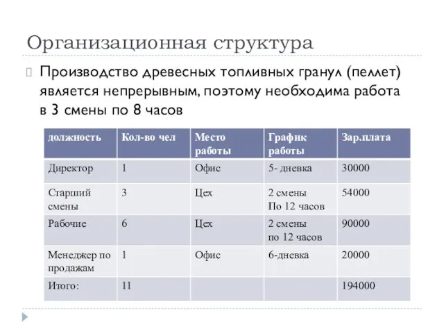 Организационная структура Производство древесных топливных гранул (пеллет) является непрерывным, поэтому необходима