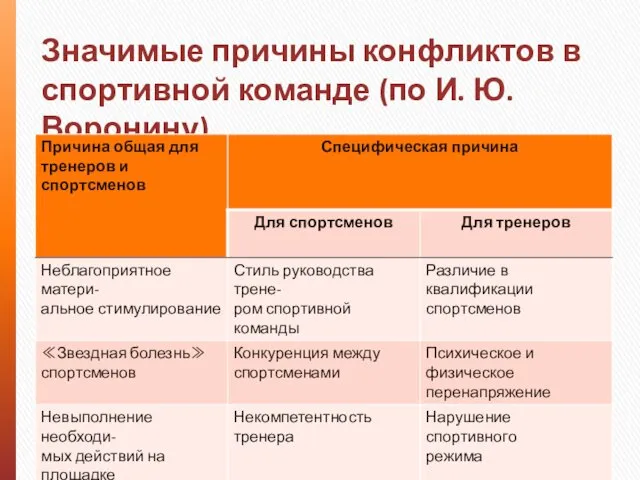 Значимые причины конфликтов в спортивной команде (по И. Ю. Воронину)