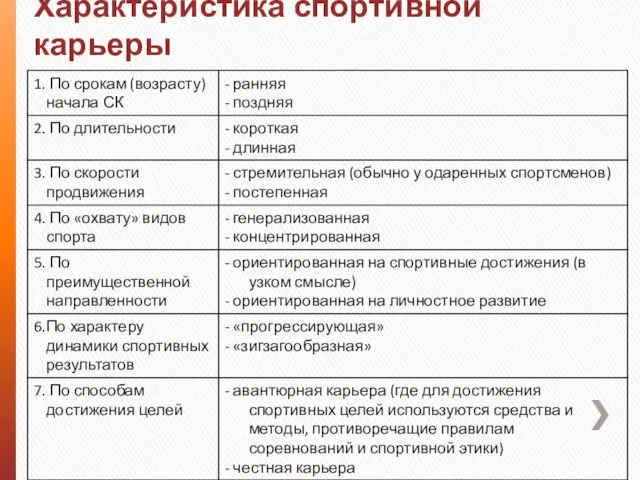 Характеристика спортивной карьеры