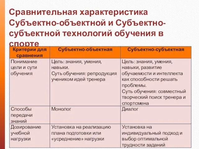 Сравнительная характеристика Субъектно-объектной и Субъектно-субъектной технологий обучения в спорте