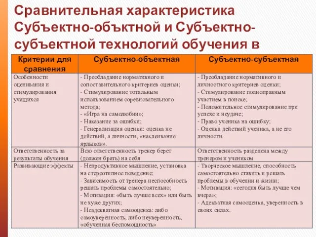 Сравнительная характеристика Субъектно-объктной и Субъектно-субъектной технологий обучения в спорте